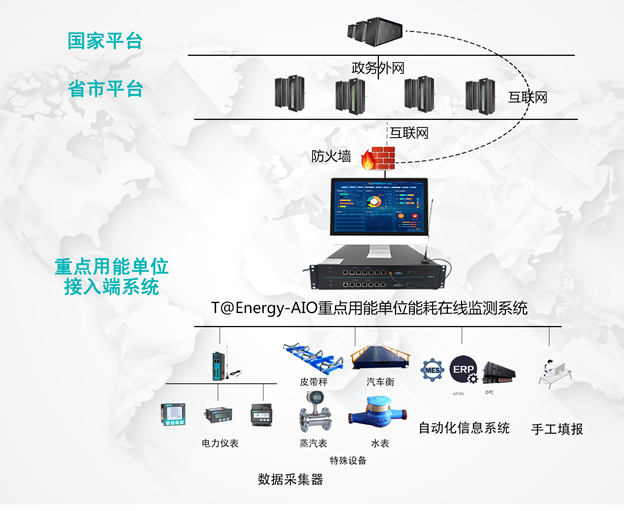 康派智能能耗在線監(jiān)測系統(tǒng)網絡架構